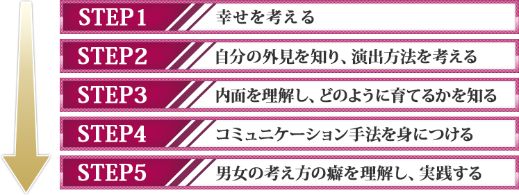 ステップ１－５