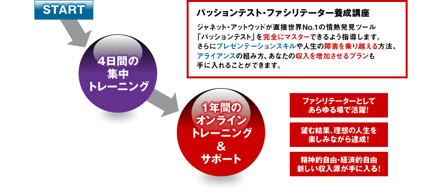 START→4日間の集中トレーニング→1年間のオンライントレーニング&サポート パッションテスト・ファシリテーター養成講座 ジャネット・アットウッドが直接世界No.1の情熱発見ツール 「パッションテスト」を完全にマスターできるよう指導します。さらにプレゼンテーションスキルや人生の障害を乗り越える方法、アライアンスの組み方、あなたの収入を増加させるプランも手に入れることができます。 ファシリテーターとしてあらゆる場で活躍! 望む結果、理想の人生を楽しみながら達成! 精神的自由・経済的自由新しい収入源が手に入る!