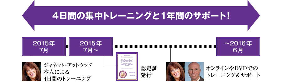 2014年7月 ジャネット・アットウッド本人による4日間のトレーニング → 2014年7月~ 認定証発行 → 2015年~6月 オンラインやDVDにてサポート 4日間の集中トレーニングと1年間のサポート! さあ、まずは4日間のトレーニングから、ストレスゼロで人生を変革させましょう!