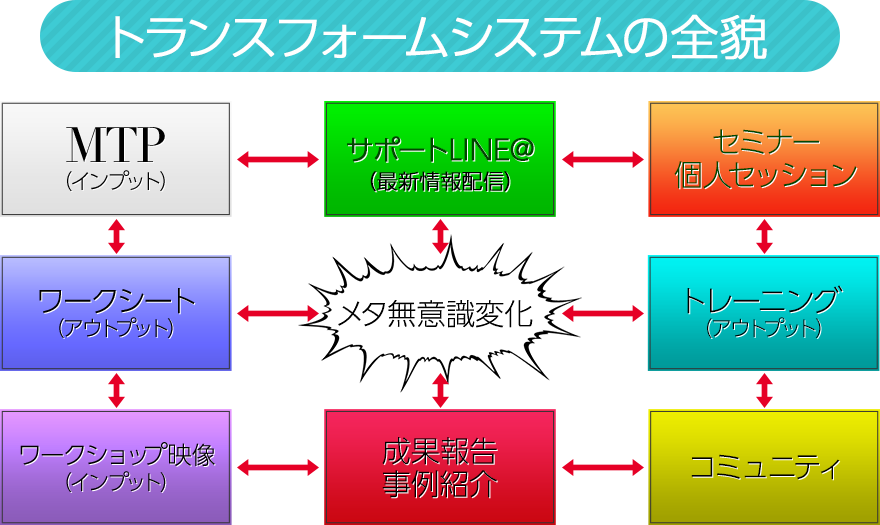 あなたの心の裏にある言葉を変化させるだけで“一瞬”で思い通りの人生の流れに書き替えるメタ無意識・トランスフォーム・プログラムM・T・P