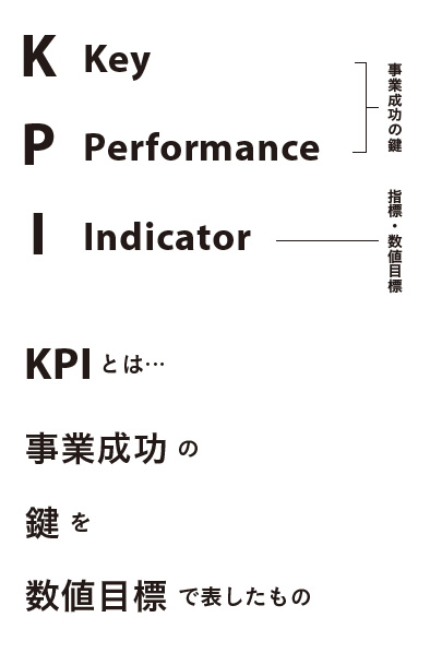 事業成功の鍵
指標・数値目標
K Key
P Performance
Indicator
KPI とは......
事業成功の
鍵を
数値目標 で表したもの