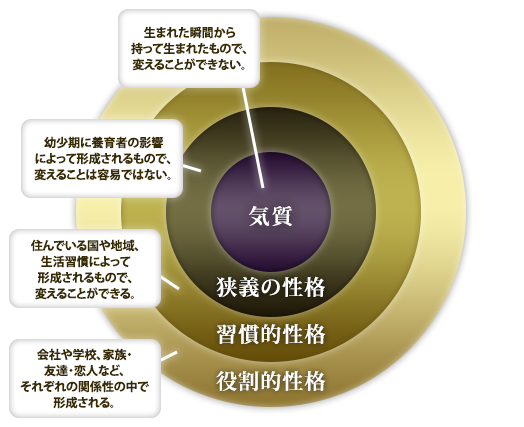 能力開発のためのエニアグラム