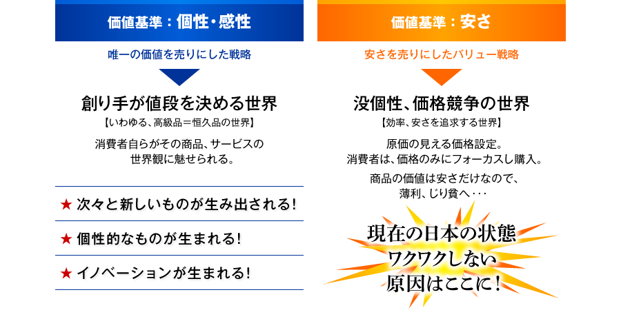 価値基準：個性・感性　唯一の価値を売りにした戦略→創り手が値段を決める世界　【いわゆる、高級品＝恒久品の世界】　消費者自らがその商品、サービスの世界観に魅せられる。　★次々と新しいものが生み出される！　★個性的なものが生まれる！　★イノベーションが生まれる！　価値基準：安さ　安さを売りにしたバリュー戦略　没個性、価格競争の世界　【効率、安さを追求する世界】　原価の見える価格設定。　消費者は、価格のみにフォーカスし購入。　　商品の価値は安さだけなので、薄利、じり貧へ･･･　現在の日本の状態ワクワクしない原因はここに！