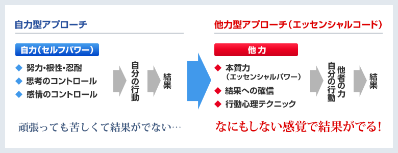 他力型能力開発プログラム